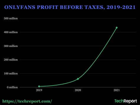 OnlyFans Net Worth, Revenue, and Profit Statistics